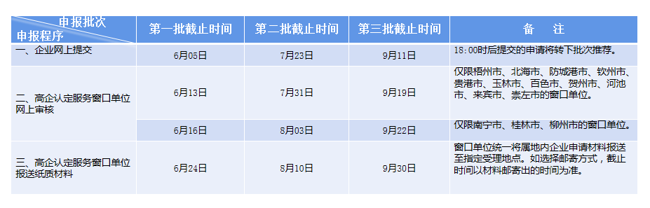 速报！2020年第一批广西高新技术企业认定截止6月5日|咕咕狗知识产权