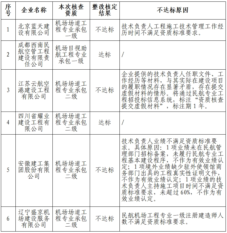 民航局关于公布民航专业工程资质动态核查整改核定结论的通知